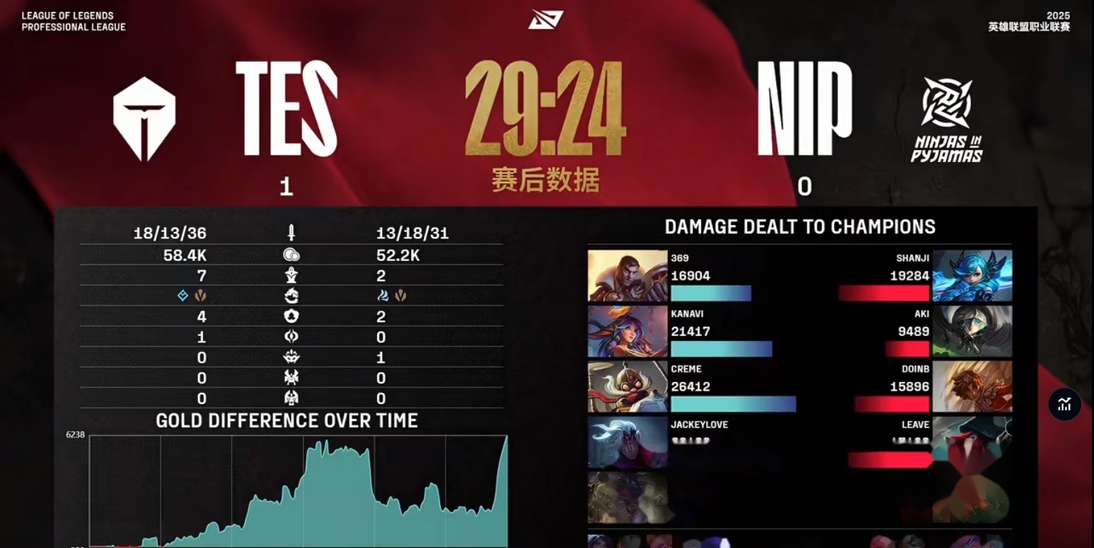 HKA力克IG，Canyon操刀奇招英雄翻盘鏖战多局淘汰赛，点燃全场激情